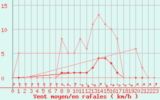 Courbe de la force du vent pour Isle-sur-la-Sorgue (84)