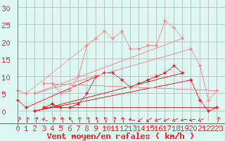 Courbe de la force du vent pour Asnelles (14)