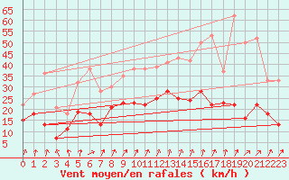 Courbe de la force du vent pour Beitem (Be)