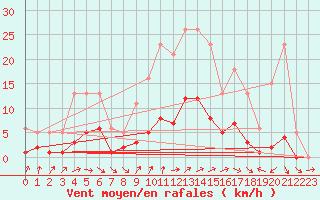 Courbe de la force du vent pour Brigueuil (16)