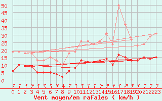 Courbe de la force du vent pour Voinmont (54)