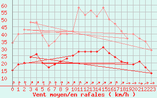 Courbe de la force du vent pour Bulson (08)