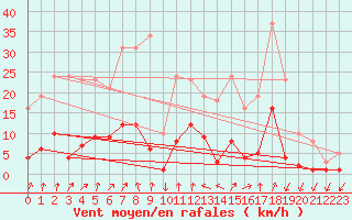 Courbe de la force du vent pour Engins (38)