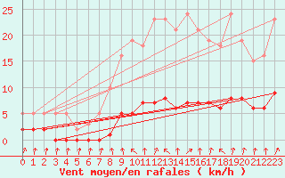 Courbe de la force du vent pour Herserange (54)