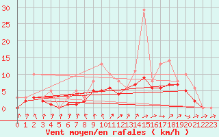 Courbe de la force du vent pour Izegem (Be)