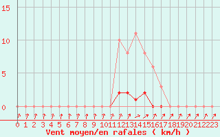 Courbe de la force du vent pour Thomery (77)