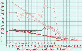 Courbe de la force du vent pour Val d