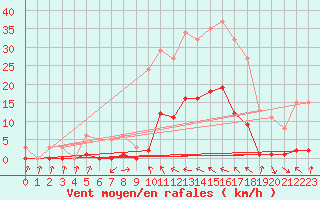 Courbe de la force du vent pour Recoubeau (26)