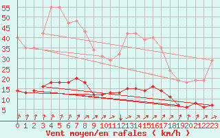 Courbe de la force du vent pour Lasne (Be)