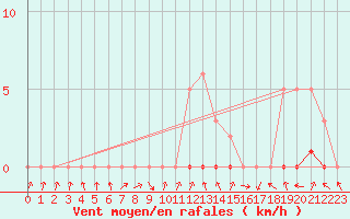 Courbe de la force du vent pour Thomery (77)