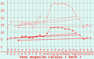 Courbe de la force du vent pour Lasne (Be)