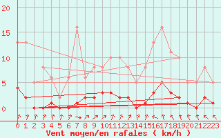 Courbe de la force du vent pour Voiron (38)