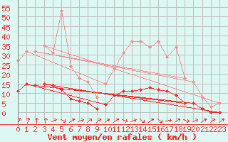 Courbe de la force du vent pour Kernascleden (56)