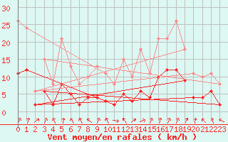 Courbe de la force du vent pour Trets (13)