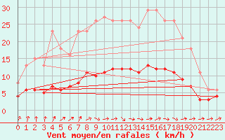 Courbe de la force du vent pour Coulommes-et-Marqueny (08)