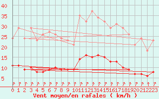 Courbe de la force du vent pour Avila - La Colilla (Esp)