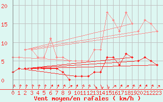 Courbe de la force du vent pour Sallanches (74)