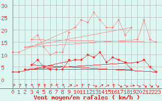 Courbe de la force du vent pour Gurande (44)