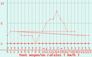 Courbe de la force du vent pour Xonrupt-Longemer (88)