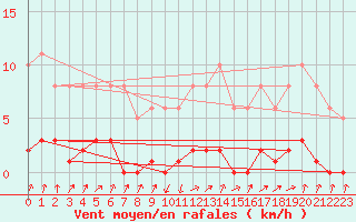 Courbe de la force du vent pour Herbault (41)