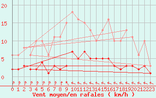 Courbe de la force du vent pour Sorcy-Bauthmont (08)