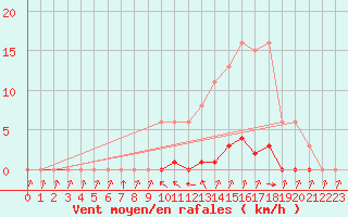 Courbe de la force du vent pour Thomery (77)