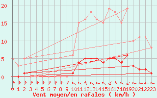 Courbe de la force du vent pour Petiville (76)