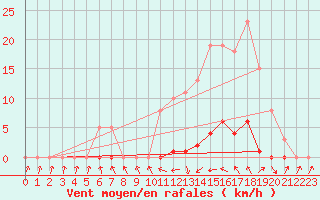 Courbe de la force du vent pour Fameck (57)