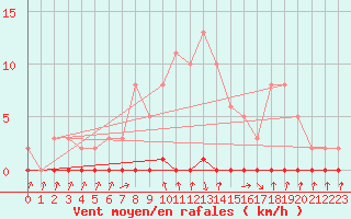 Courbe de la force du vent pour Xonrupt-Longemer (88)