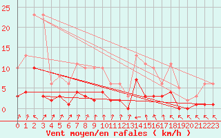 Courbe de la force du vent pour Aouste sur Sye (26)