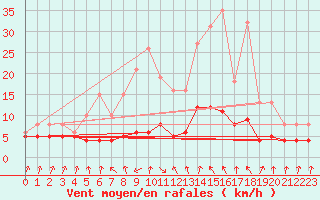 Courbe de la force du vent pour Lans-en-Vercors - Les Allires (38)