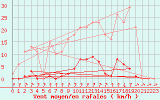 Courbe de la force du vent pour Xertigny-Moyenpal (88)