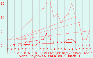 Courbe de la force du vent pour Herbault (41)