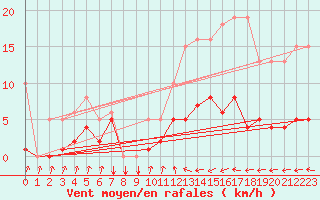 Courbe de la force du vent pour Douzens (11)