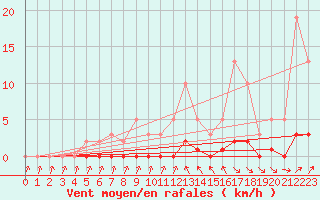 Courbe de la force du vent pour Roujan (34)