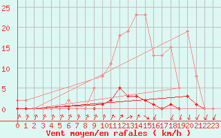 Courbe de la force du vent pour Lamballe (22)