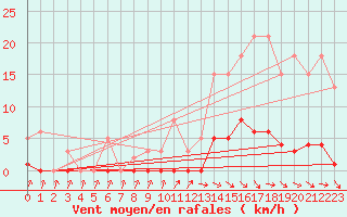 Courbe de la force du vent pour Cabris (13)