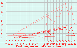 Courbe de la force du vent pour Cavalaire-sur-Mer (83)