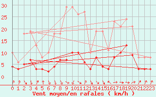 Courbe de la force du vent pour Sallanches (74)