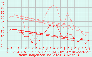 Courbe de la force du vent pour Brion (38)