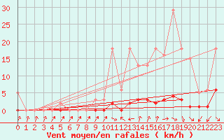 Courbe de la force du vent pour Six-Fours (83)