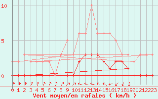 Courbe de la force du vent pour Douelle (46)