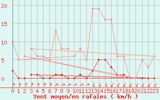 Courbe de la force du vent pour Lans-en-Vercors (38)