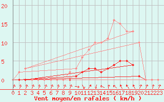 Courbe de la force du vent pour Connerr (72)