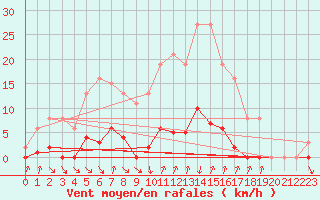 Courbe de la force du vent pour Thomery (77)