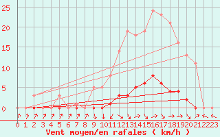 Courbe de la force du vent pour Recoubeau (26)