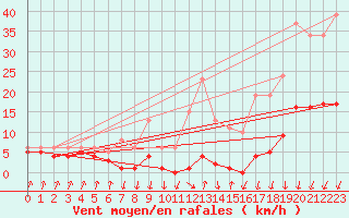 Courbe de la force du vent pour Lans-en-Vercors - Les Allires (38)