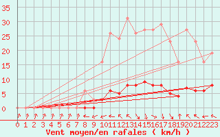 Courbe de la force du vent pour Fameck (57)