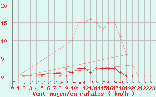 Courbe de la force du vent pour Thomery (77)