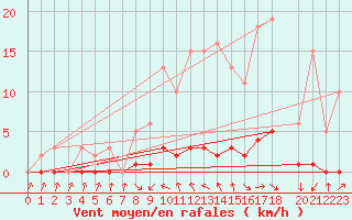 Courbe de la force du vent pour Bras (83)